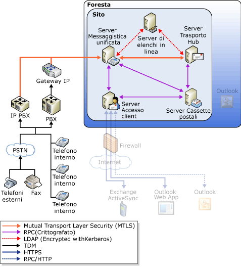 Protezione VoIP della messaggistica unificata