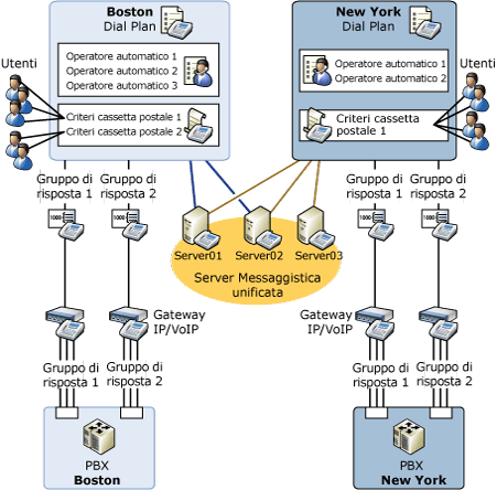 Relazioni logiche della messaggistica unificata