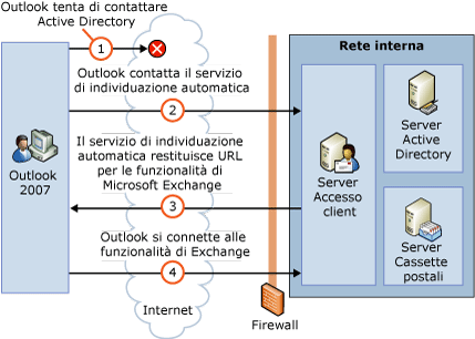 Connessione al servizio di individuazione automatica da Internet