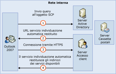 Processo funzionale di individuazione automatica