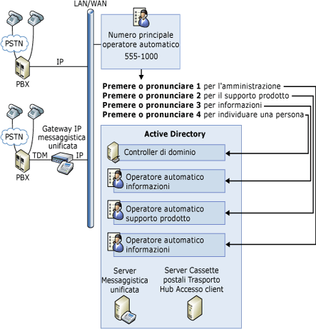 Operatori automatici di messaggistica unificata