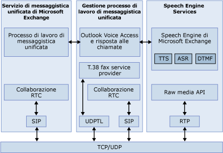 Architettura di messaggistica unificata