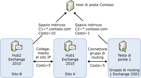 Topologia di esempio per la selezione di connettori