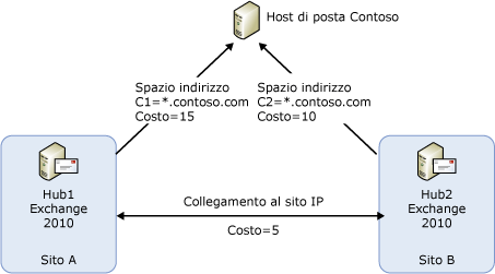 Topologia di esempio per la selezione di connettori