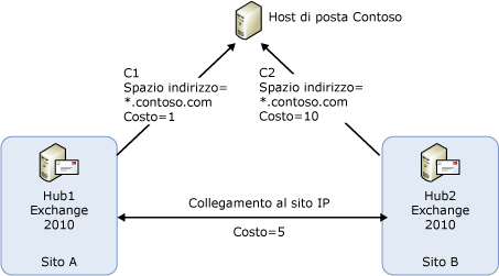 Topologia di esempio per la selezione di connettori