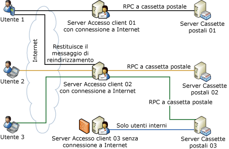 Reindirizzamento per Outlook Web Access