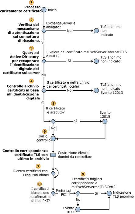 Selezione di un certificato TLS anonimo in ingresso