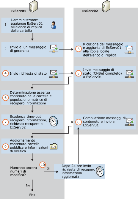 Aggiungere alla gerarchia la replica delle cartelle pubbliche