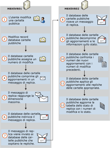 Processo di base di replica delle cartelle pubbliche