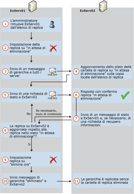 Eliminazione della replica dal database delle cartelle pubbliche