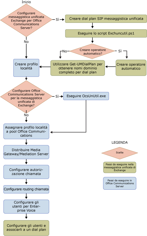 Percorso di distribuzione per messaggistica unificata e OCS