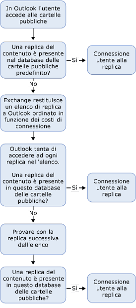 Processo per il riferimento dei client alle repliche