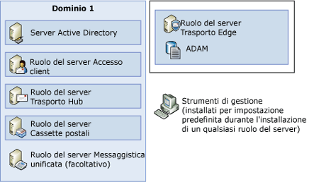 Un dominio in cui sono stati distribuiti tutti i ruoli del server