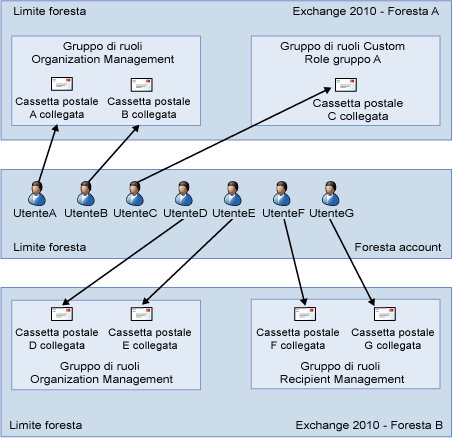 Relazioni tra gruppo di ruoli e cassette postali collegate