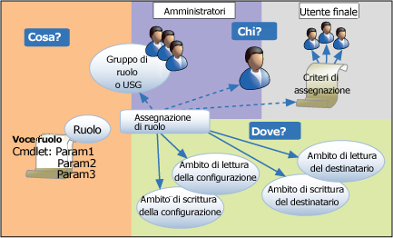 Relazioni tra componenti RBAC