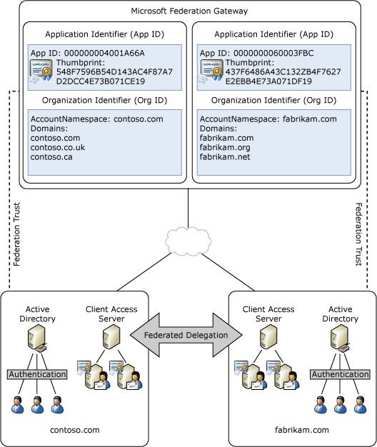 Relazioni di trust federative e condivisione federata