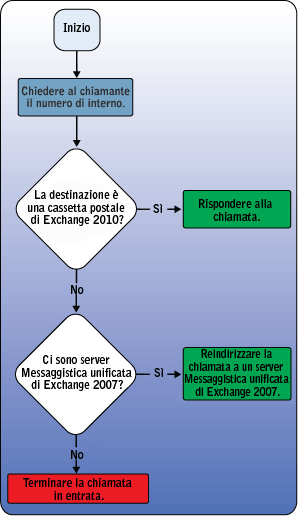 PartialMigration-SubscriberAccess