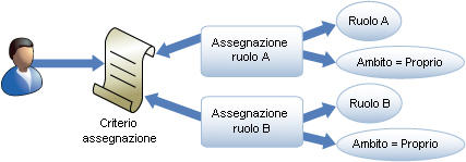 Relazioni del modello di assegnazione ruoli