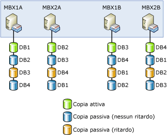 Layout copia del database per Contoso, Ltd