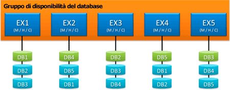 Gruppo di disponibilità del database