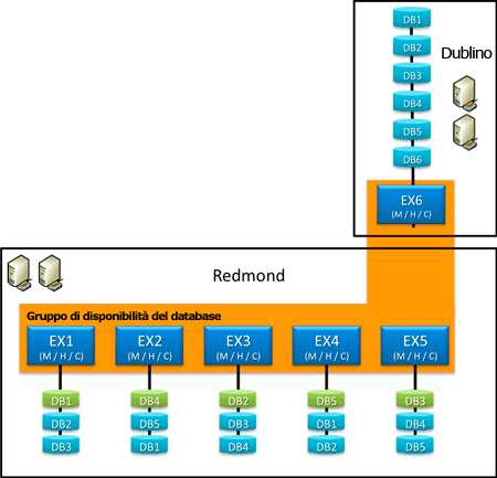 Gruppo di disponibilità del database esteso tra due siti di Active Directory