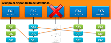 Gruppo di disponibilità del database con un server ripristinato e in cui è in corso la risincronizzazione dei database