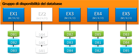 Gruppo di disponibilità del database con un server offline