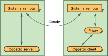 Processo di comunicazione remota