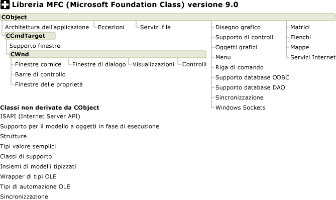Categorie del grafico della gerarchia di MFC