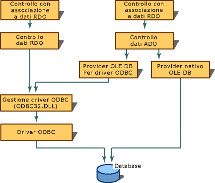 Connessioni ODBC