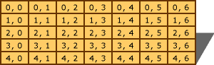 Layout concettuale di una matrice multidimensionale