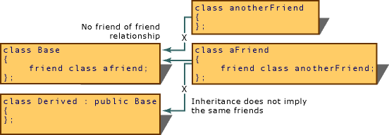 Implicazioni della relazione Friend