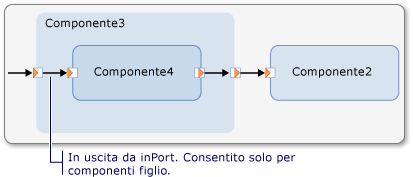 Generatore di connessioni