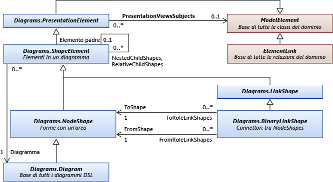 Diagramma classi di tipi di forma di base e di elemento