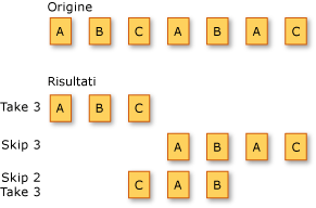 Operazioni di partizionamento LINQ