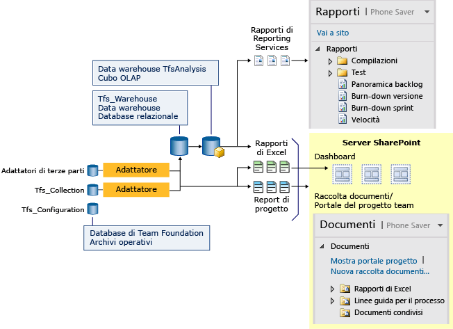 Informazioni generali sugli archivi dati e sui report di Team Foundation