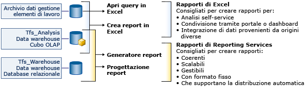 Strumenti per la generazione di report di Team Foundation