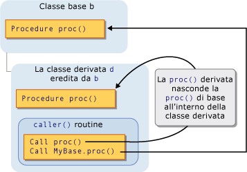 Diagramma grafico dello shadowing tramite eredità