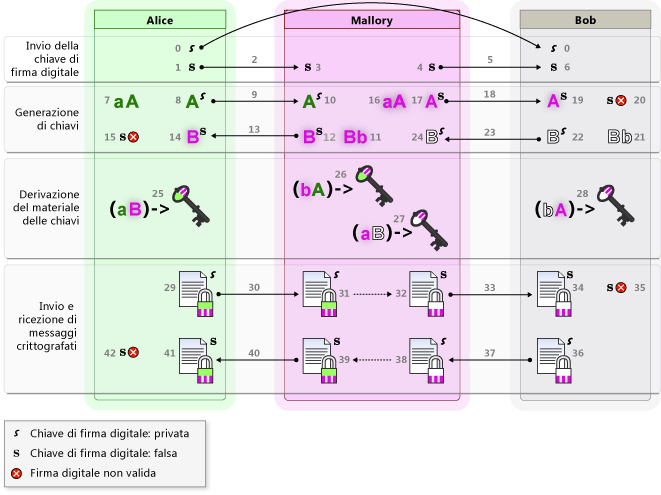 Version 4: Signed Keys and Signed Messages with De