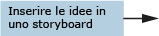 Immagine della sequenza per creare uno storyboard delle idee