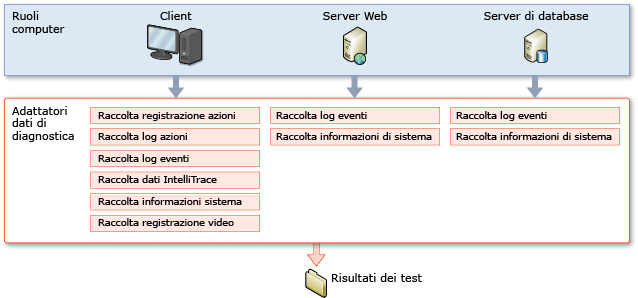 Impostazioni di test