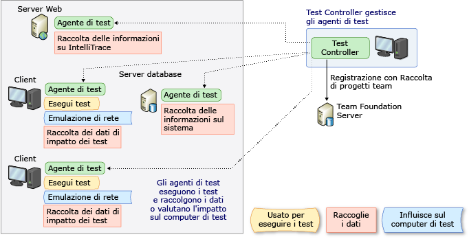 Controller test e agenti di test