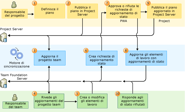 Flusso di lavoro PS-TFS guidato dal Project Manager