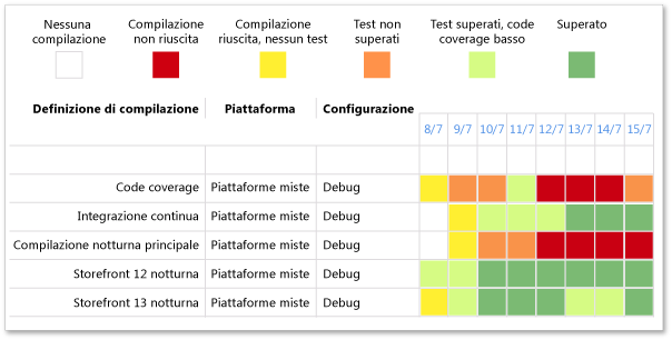 Versione problematica e non problematica del report delle compilazioni completate