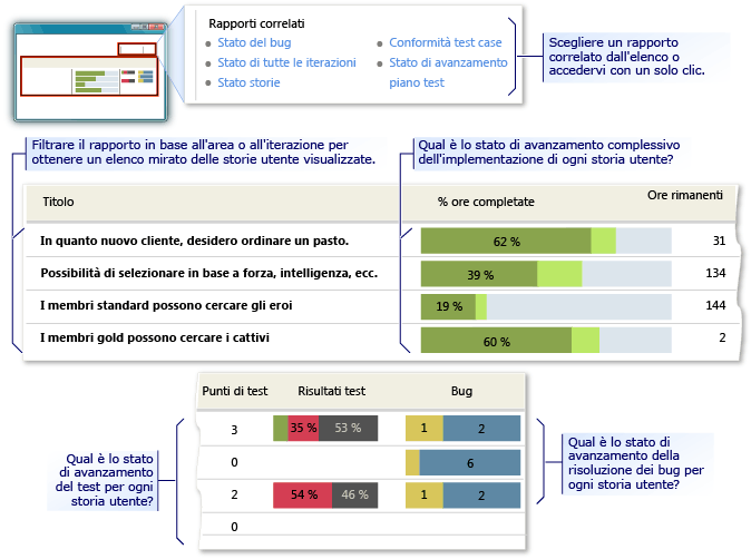 Report di esempio Panoramica storie