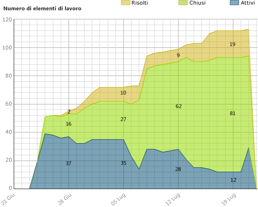 Esempio di report Numero di elementi di lavoro