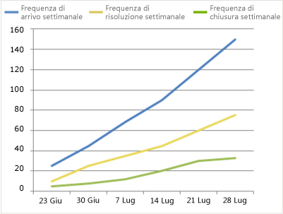 Versione problematica del report Tendenze del bug