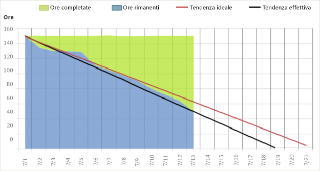 Versione non problematica del report Burn-down