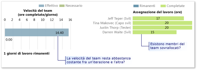 Esempio di report Burn-down e velocità - parte superiore