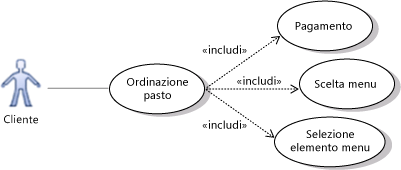 Use cases for previous actions